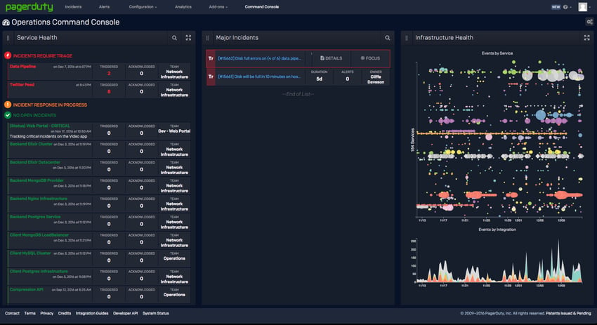 Captura de pantalla de panel de control de datos de PagerDuty