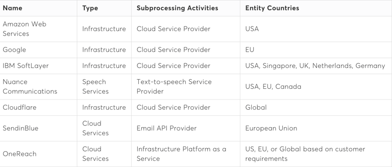 Una tabla muestra el nombre de todos los subprocesadores de Vonage API, con detalles para designar «Tipo», «Actividades de subprocesamiento» y «Países de la entidad» para cada uno. Servicios web de Amazon. Infraestructura, proveedor de servicio en la nube, Estados Unidos. Google. Infraestructura, proveedor de servicio en la nube, Unión Europea. SoftLayer de IBM. Infraestructura, proveedor de servicio en la nube, Estados Unidos, Singapur, Reino Unido, Alemania. Nuance Communications. Servicios de voz, proveedor de servicio de texto a voz, Estados Unidos, Unión Europea, Canadá. Cloudflare. Infraestructura, proveedor de servicio en la nube, Internacional. SendinBlue. Servicios en la nube, proveedor de Email API, Unión Europea. OneReach. Servicios en la nube, plataforma de infraestructura como un servicio, Estados Unidos, Unión Europea o internacional (en función de los requisitos del cliente).