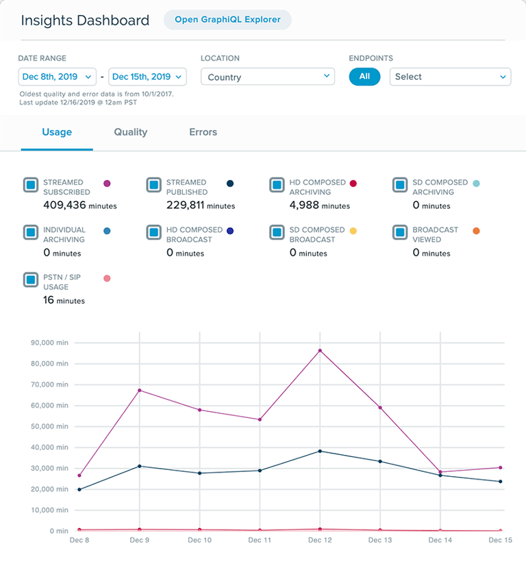 Insights dashboard showing analytics chart